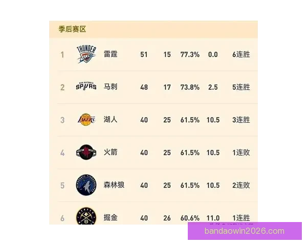 西部最新排名湖人连胜稳居第三火箭绝杀紧随太阳连败被快船追赶