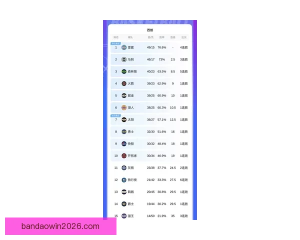西部最新排名湖人连胜稳居第三火箭绝杀紧随太阳连败被快船追赶